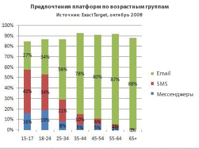 email маркетинг, ecommerce, smm, аналитика, аудитория, бизнес, интернет-маркетинг, контент-маркетинг, маркетинг, продвижение, реклама, стратегия, соцсети, поколение X, цифровое поколение, поколение C, миллениалы, поколения