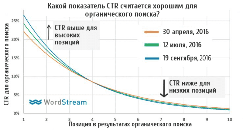 аналитика, поиск, стратегия, поиск google, ранжирование, вовлеченность, CTR, заголовки, репосты, органический поиск, органическая кликабельность, сниппеты, метрики, кликабельность, поисковая оптимизация