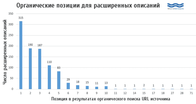 аналитика, поиск, стратегия, поиск google, ранжирование, вовлеченность, CTR, заголовки, репосты, органический поиск, органическая кликабельность, сниппеты, метрики, кликабельность, поисковая оптимизация