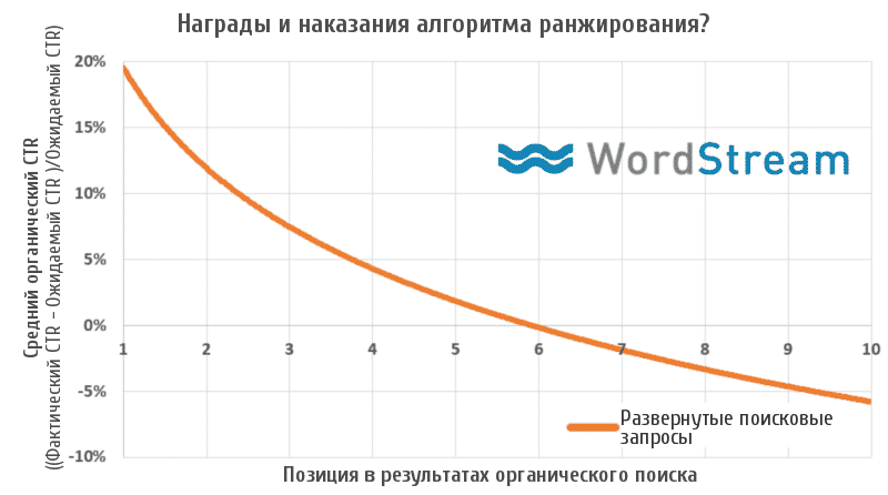 аналитика, поиск, стратегия, поиск google, ранжирование, вовлеченность, CTR, заголовки, репосты, органический поиск, органическая кликабельность, сниппеты, метрики, кликабельность, поисковая оптимизация