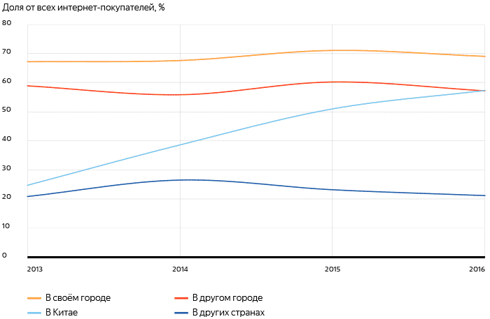 ритейл, рунет, Россия, интернет-торговля, онлайн-ритейл, исследование, аналитика