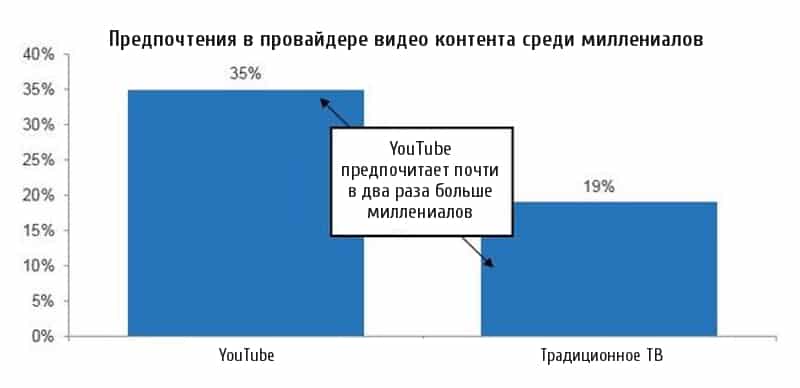 120616-millennial-prefer-youtube