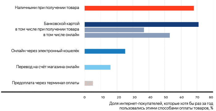 ритейл, рунет, Россия, интернет-торговля, онлайн-ритейл, исследование, аналитика