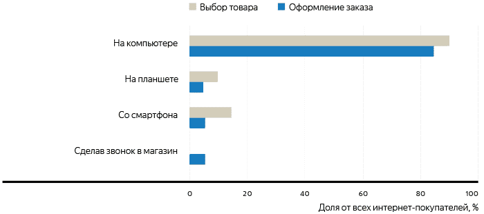 ритейл, рунет, Россия, интернет-торговля, онлайн-ритейл, исследование, аналитика