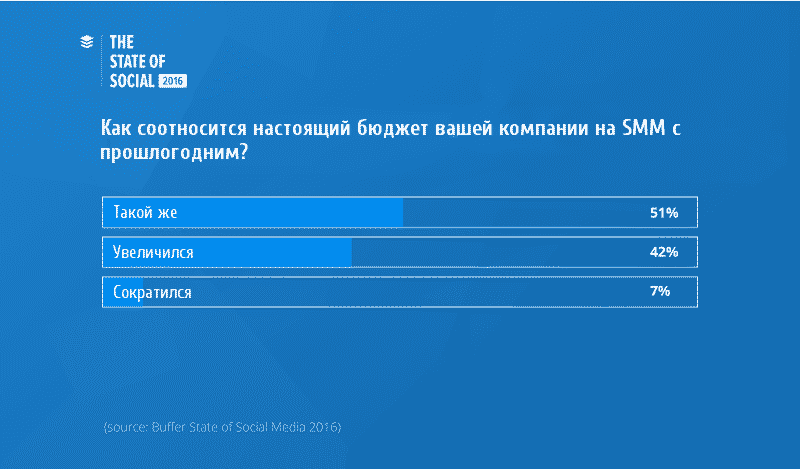 smm, Тренды, аналитика, аудитория, бизнес, бренды, интернет-маркетинг, видео, email маркетинг, контент, маркетинг, реклама, стратегия, социальные сети, соцсети, тренды 2017, отчёт