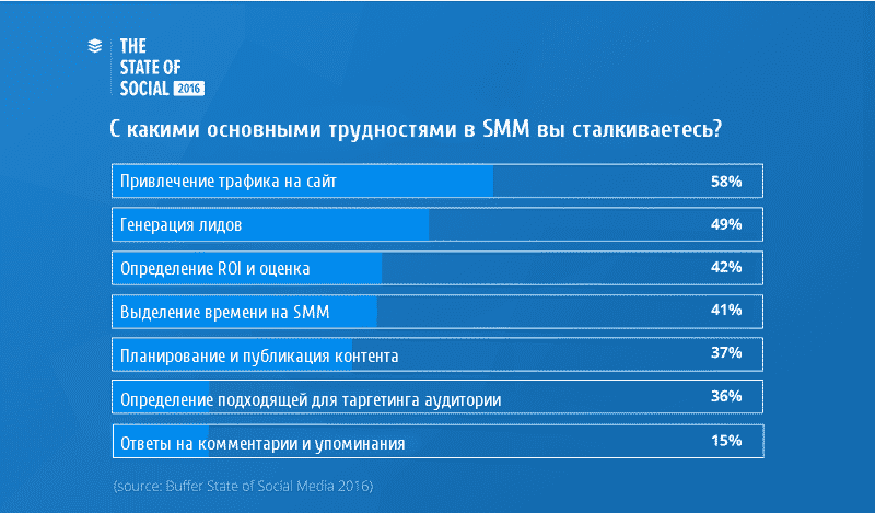 smm, Тренды, аналитика, аудитория, бизнес, бренды, интернет-маркетинг, видео, email маркетинг, контент, маркетинг, реклама, стратегия, социальные сети, соцсети, тренды 2017, отчёт