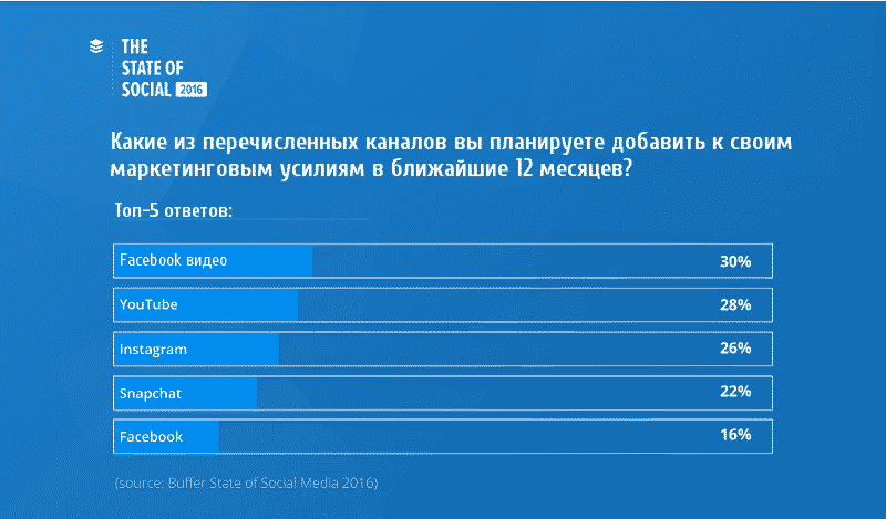 smm, Тренды, аналитика, аудитория, бизнес, бренды, интернет-маркетинг, видео, email маркетинг, контент, маркетинг, реклама, стратегия, социальные сети, соцсети, тренды 2017, отчёт