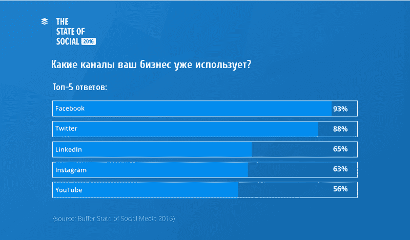 smm, Тренды, аналитика, аудитория, бизнес, бренды, интернет-маркетинг, видео, email маркетинг, контент, маркетинг, реклама, стратегия, социальные сети, соцсети, тренды 2017, отчёт