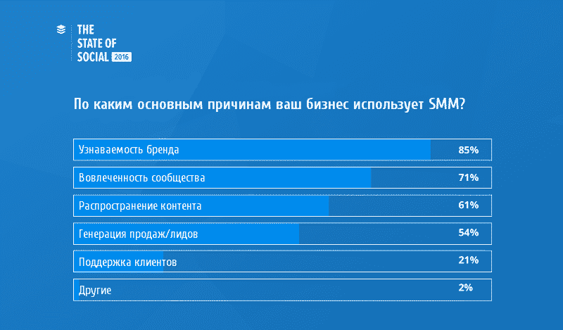 smm, Тренды, аналитика, аудитория, бизнес, бренды, интернет-маркетинг, видео, email маркетинг, контент, маркетинг, реклама, стратегия, социальные сети, соцсети, тренды 2017, отчёт