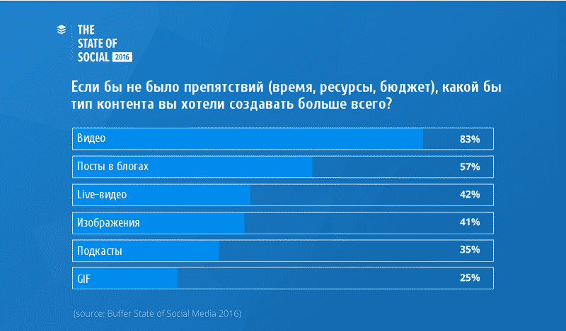 smm, Тренды, аналитика, аудитория, бизнес, бренды, интернет-маркетинг, видео, email маркетинг, контент, маркетинг, реклама, стратегия, социальные сети, соцсети, тренды 2017, отчёт
