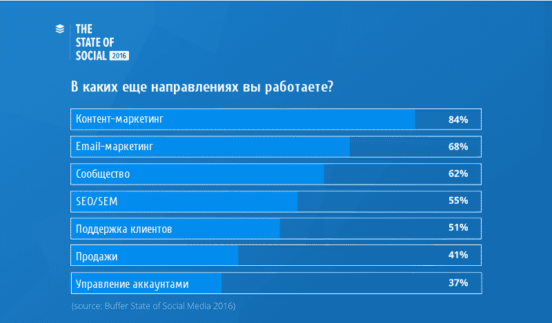smm, Тренды, аналитика, аудитория, бизнес, бренды, интернет-маркетинг, видео, email маркетинг, контент, маркетинг, реклама, стратегия, социальные сети, соцсети, тренды 2017, отчёт
