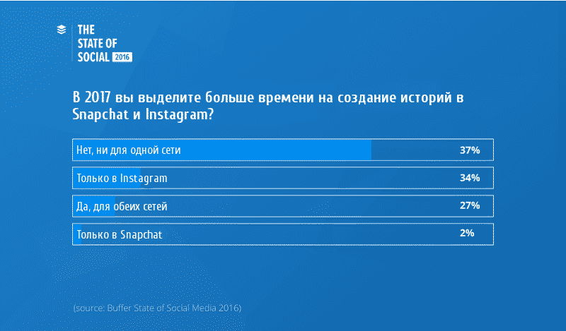 smm, Тренды, аналитика, аудитория, бизнес, бренды, интернет-маркетинг, видео, email маркетинг, контент, маркетинг, реклама, стратегия, социальные сети, соцсети, тренды 2017, отчёт