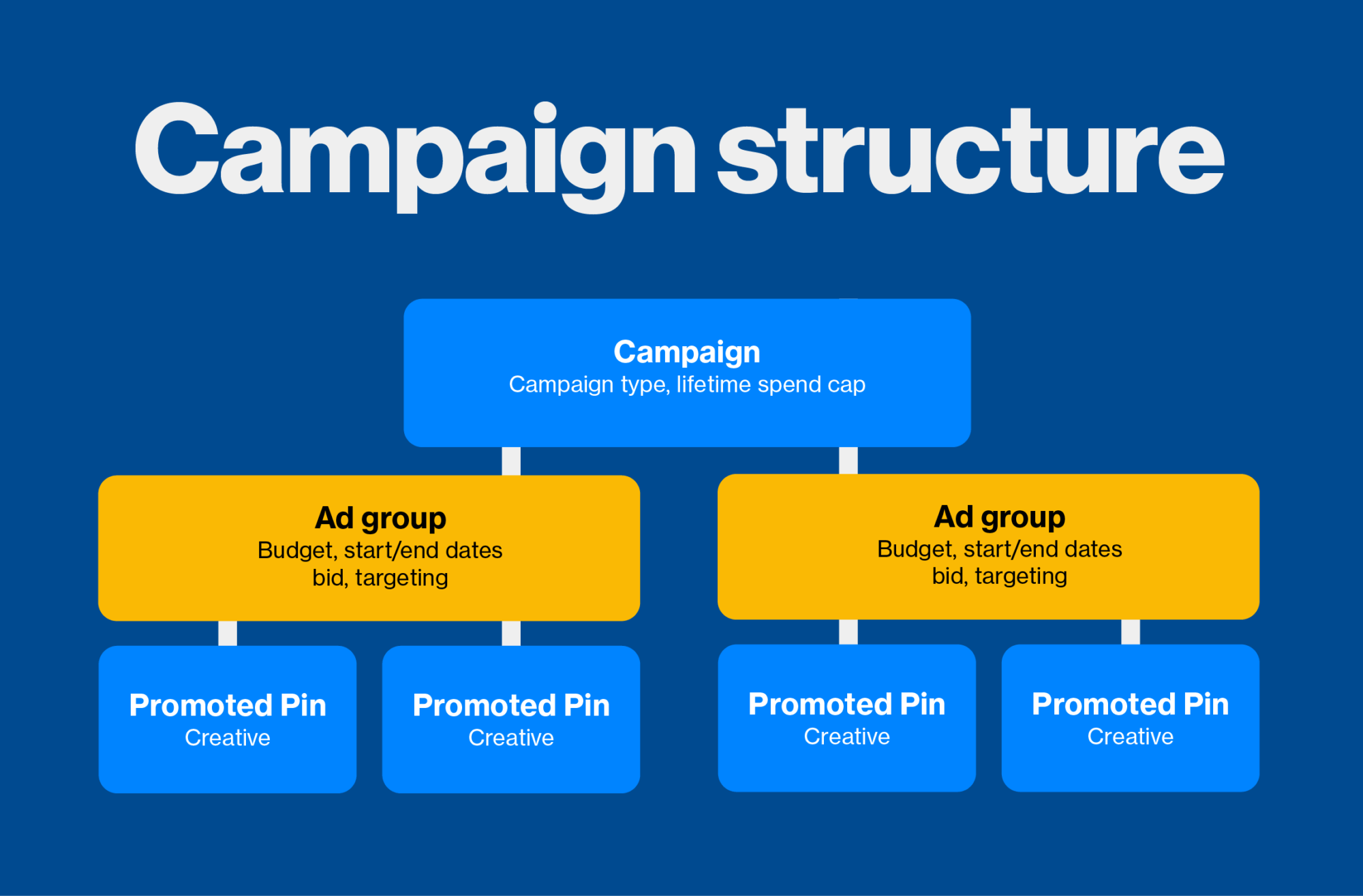 Campaign group. Non structure кампания.