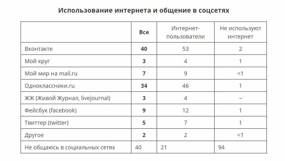 Левада-центр: социальными сетями пользуются 60% россиян