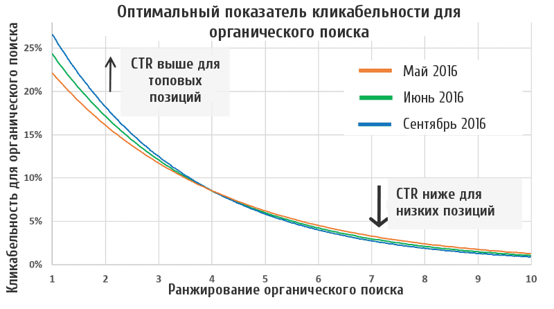 seo, Тренды, аналитика, бизнес, интернет-маркетинг, маркетинг, стратегия, google поиск, органический поиск, поиск, поисковая оптимизация, поисковая метрика, тренды 2017, предсказания