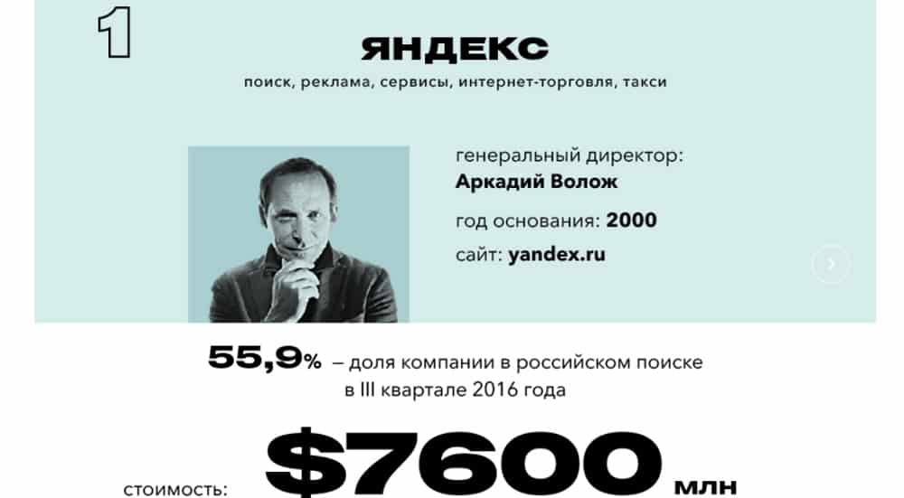 «Яндекс» снова стал самой дорогой компанией Рунета