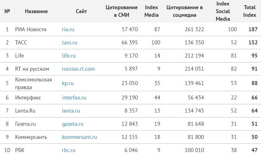 рейтинг цитируемости