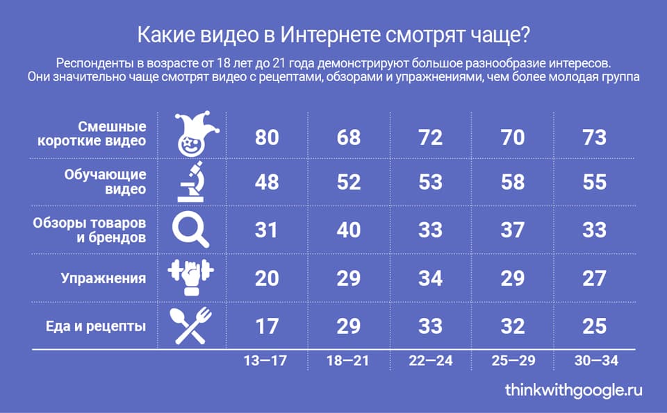 Молодёжь рунета: активность, соцсети, отношение к брендам. Исследование