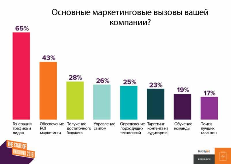 Тренды, аналитика, аудитория, бизнес, бренды, интернет-маркетинг, исследование, маркетинг, маркетинговое исследование, стратегия, inboud-маркетинг, inbound, проблемы, привлечение сотрудников, ROI, лиды, трафик, бюджеты в маркетинге, сайт, технологии, таргетинг, команда