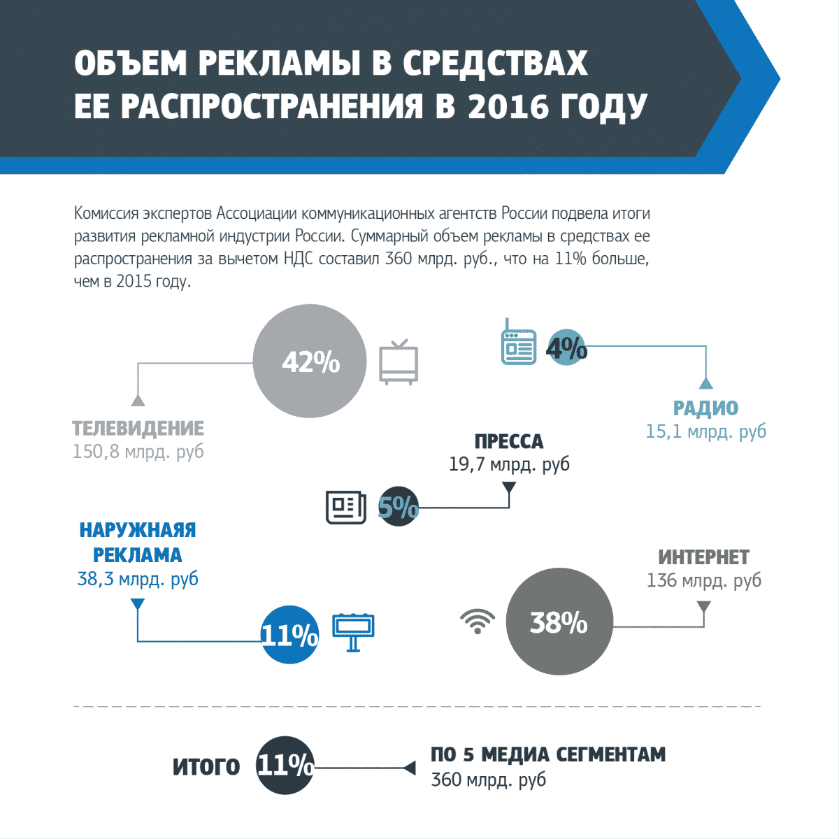 Рекламный рынок тенденции. Сегменты рекламного рынка. Рекламный рынок.