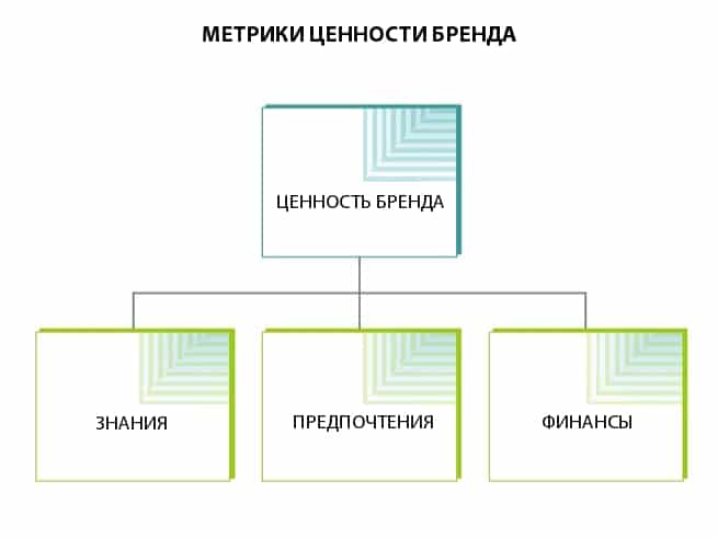 Бренд метрики. Ценности бренда. Карта ценностей бренда. Знание бренда метрики. Финансовые метрики.