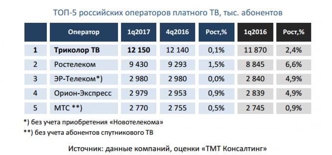 Top на русском. Отток абонентов Ростелеком.