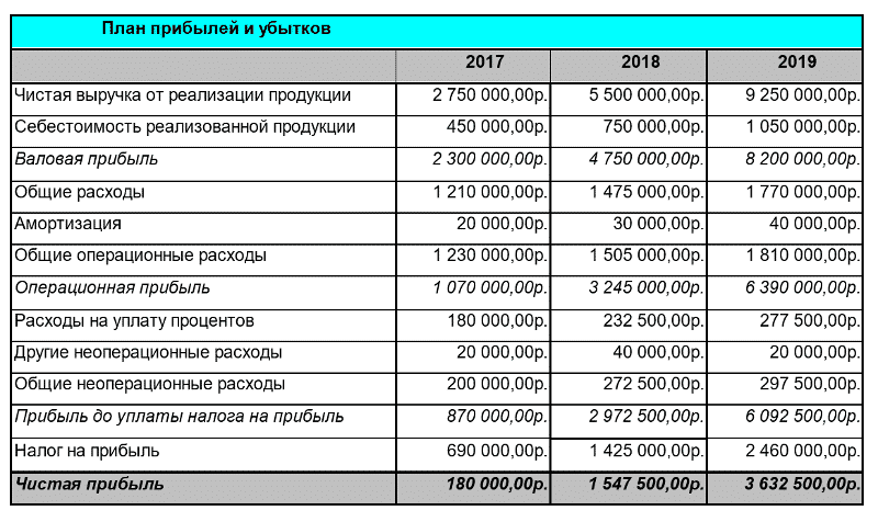 План прибыли и убытков должен быть подготовлен до того как начнется разработка