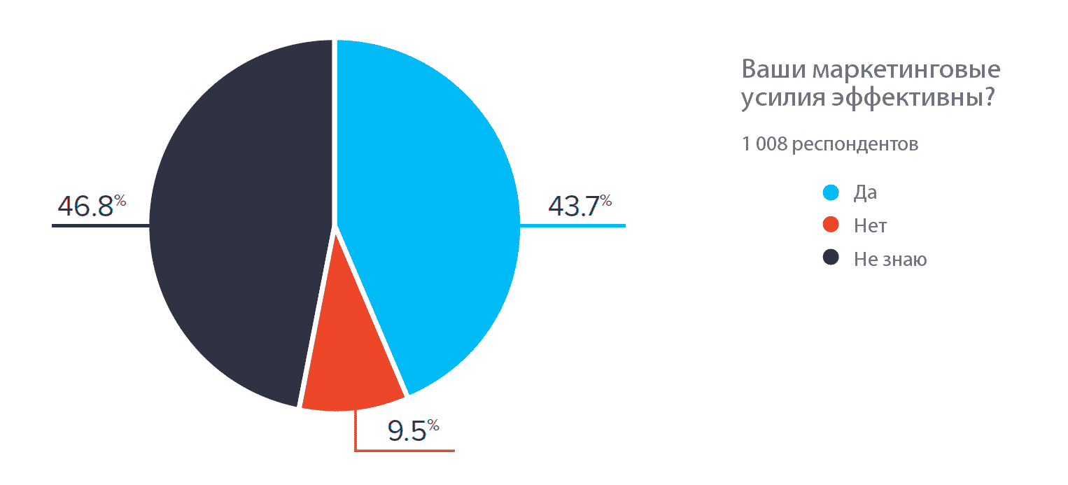 ecommerce, email маркетинг, seo, smm, Тренды, аналитика, аудитория, бизнес, интернет-маркетинг, видео, исследование, контент, контент-маркетинг, продвижение, стратегия, соцсети, социальные сети, малый бизнес, маркетинговая статистика, тренды 2017