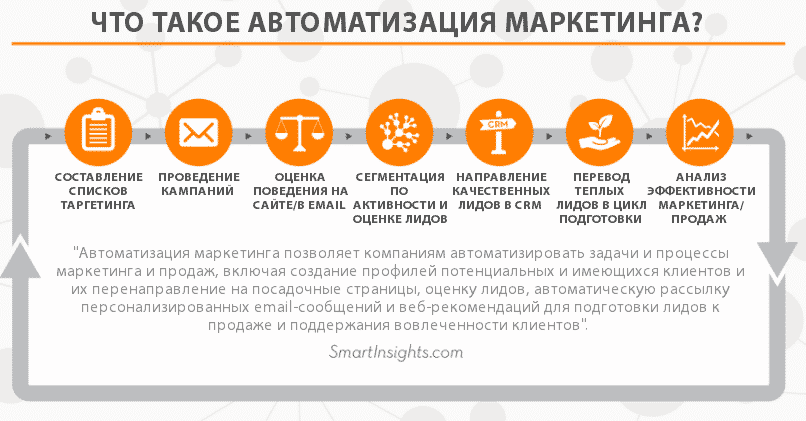 email маркетинг, smm, аналитика, бизнес, интернет, интернет-маркетинг, конверсия, стратегия, автоматизация, автоматизация маркетинга, генерация лидов, воронка продаж, поддержка продаж, инструменты маркетинга