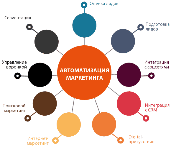 email маркетинг, smm, аналитика, бизнес, интернет, интернет-маркетинг, конверсия, стратегия, автоматизация, автоматизация маркетинга, генерация лидов, воронка продаж, поддержка продаж, инструменты маркетинга