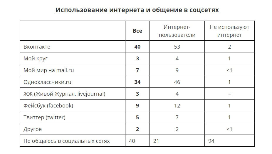 facebook, instagram, smm, vkontakte, одноклассники, Тренды, smm 2017, smm2017, аналитика, аудитория, бизнес, интернет-маркетинг, исследование, контент, продвижение, реклама, социальные сети, соцсети, стратегия, вк, live-видео, визуальный контент