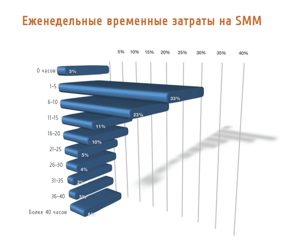 facebook, instagram, smm, vkontakte, одноклассники, Тренды, smm 2017, smm2017, аналитика, аудитория, бизнес, интернет-маркетинг, исследование, контент, продвижение, реклама, социальные сети, соцсети, стратегия, вк, live-видео, визуальный контент