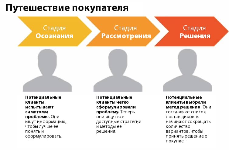 email маркетинг, аудитория, бизнес, бренды, интернет-маркетинг, конверсия, контент, креатив, поиск, стратегия, email кампания, email-рассылка, идеальный email, покупательское путешествие, потребительское путешествие, путешествие, путешествие клиента