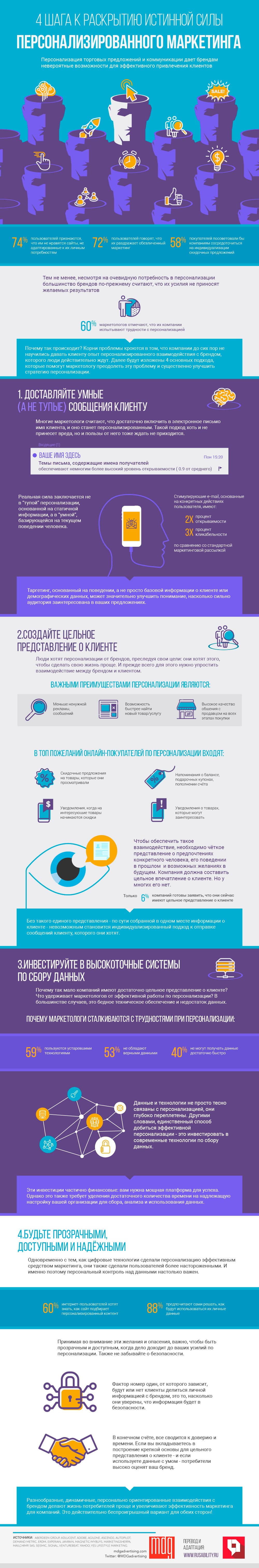 Истинная сила персонализированного маркетинга. Инфографика