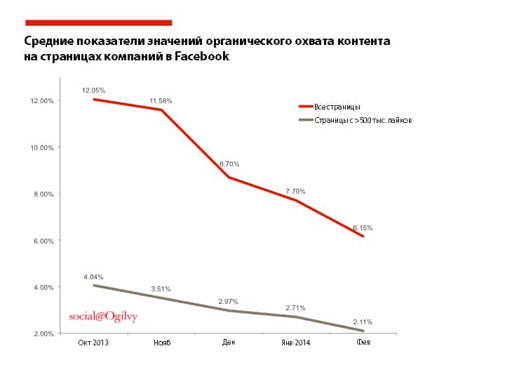 Средние показатели органического охвата