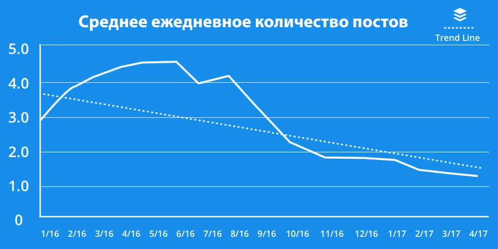 среднее количество постов в день
