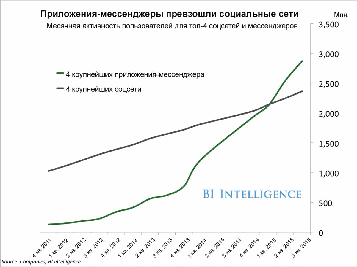 месячная активность в соцсетях и месенджерах