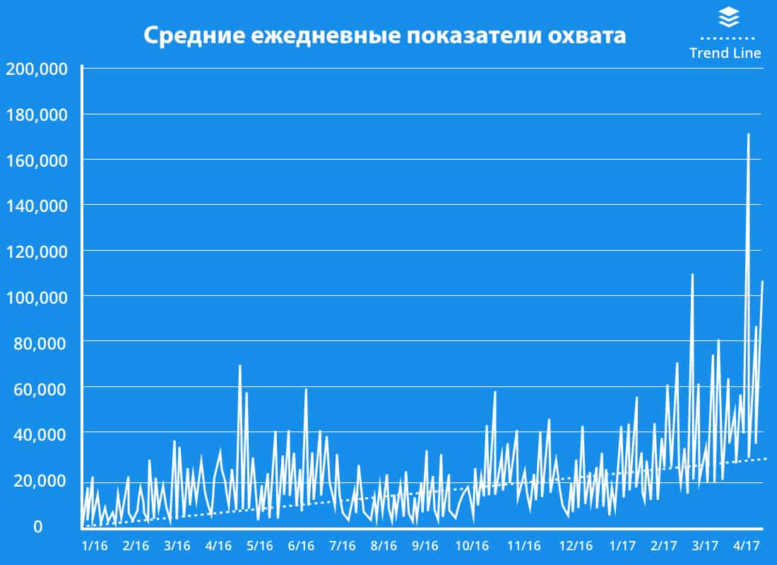 показатели ежедневного охвата