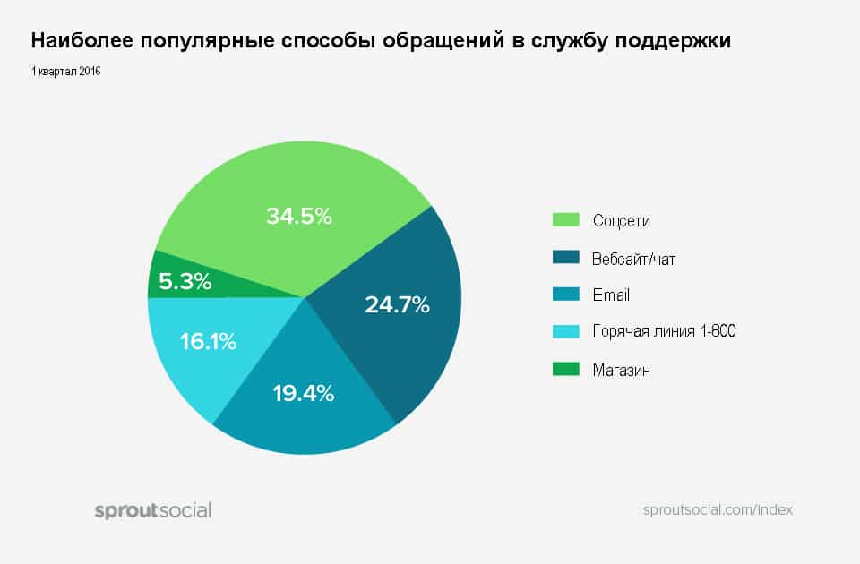 способы обращения в службу поддержки