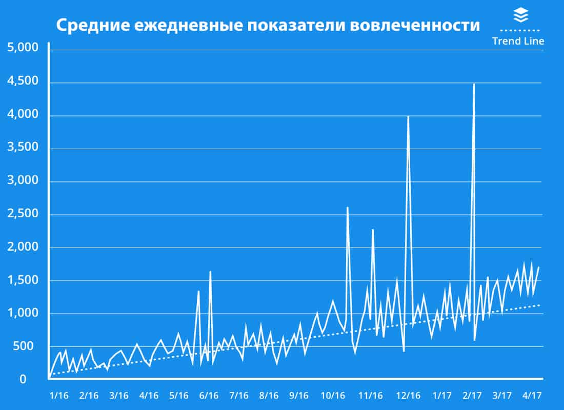 показатели ежедневной вовлеченности