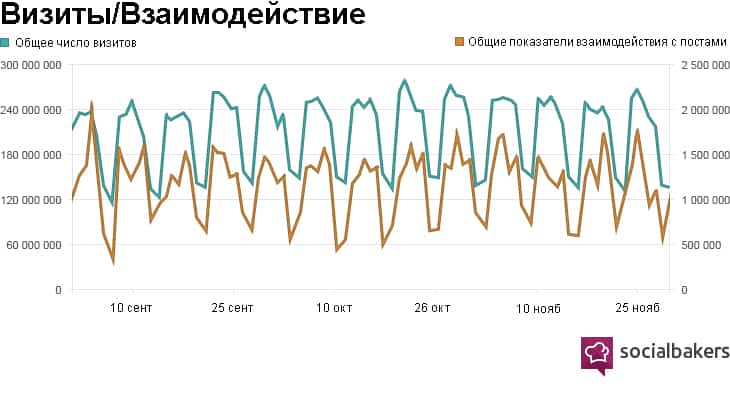 количество взаимодействий и визитов
