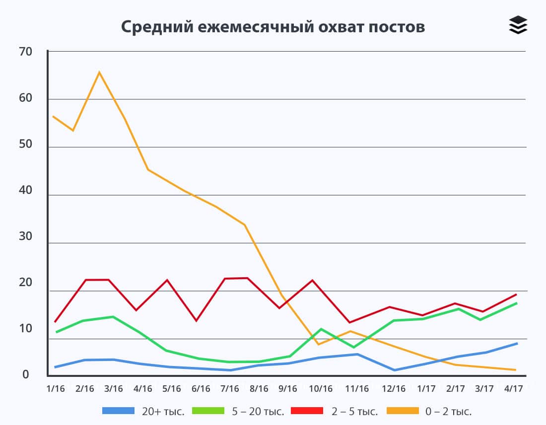 показатели охвата постов на фейсбуке