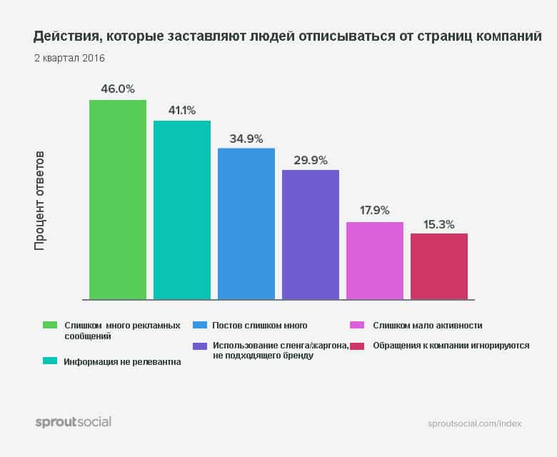 почему пользователи отписываются от страниц