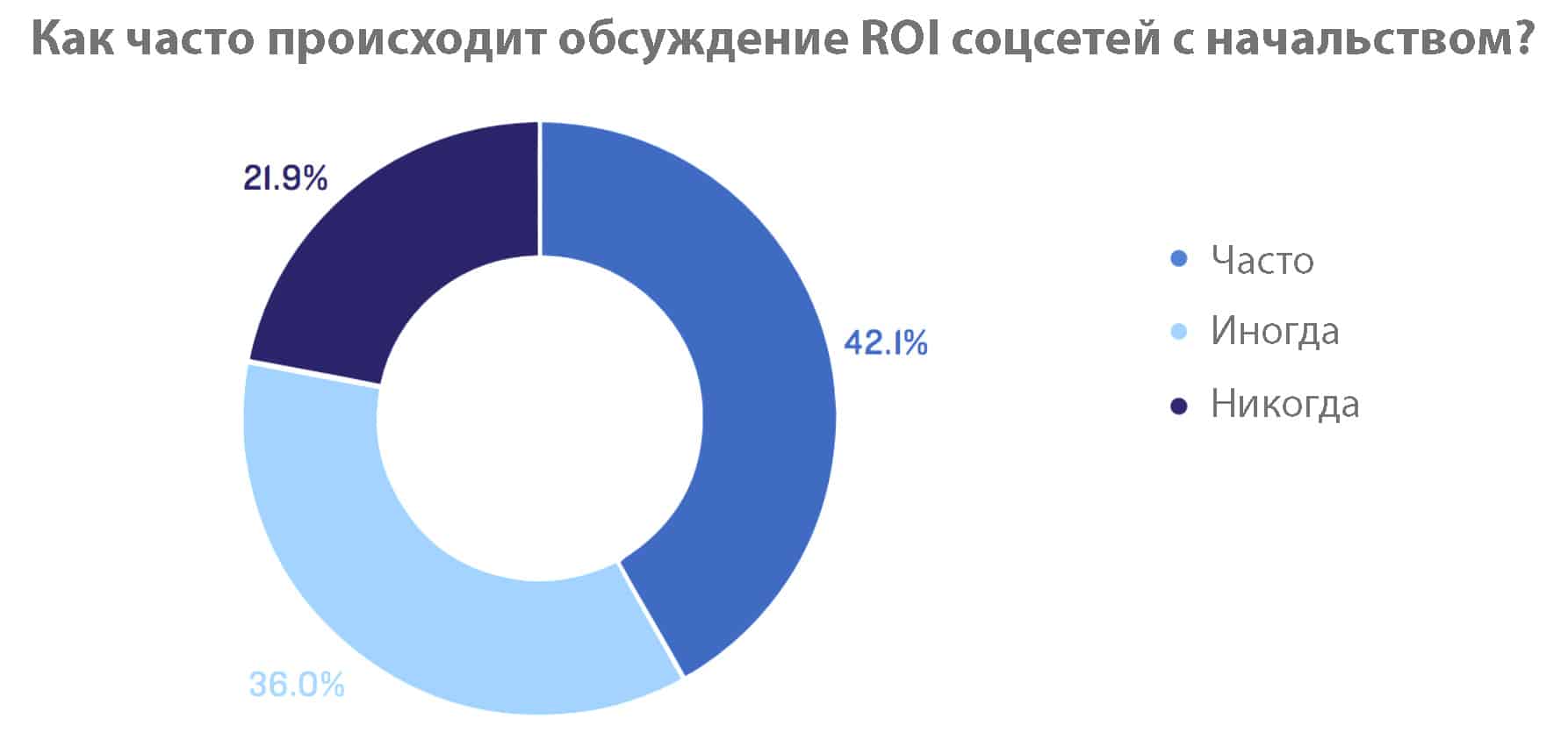 частота обсуждений ROI соцсетей
