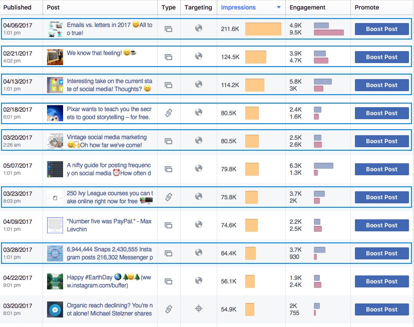 smm, постинг на Facebook, стратегия успешного постинга, увеличение охвата постов