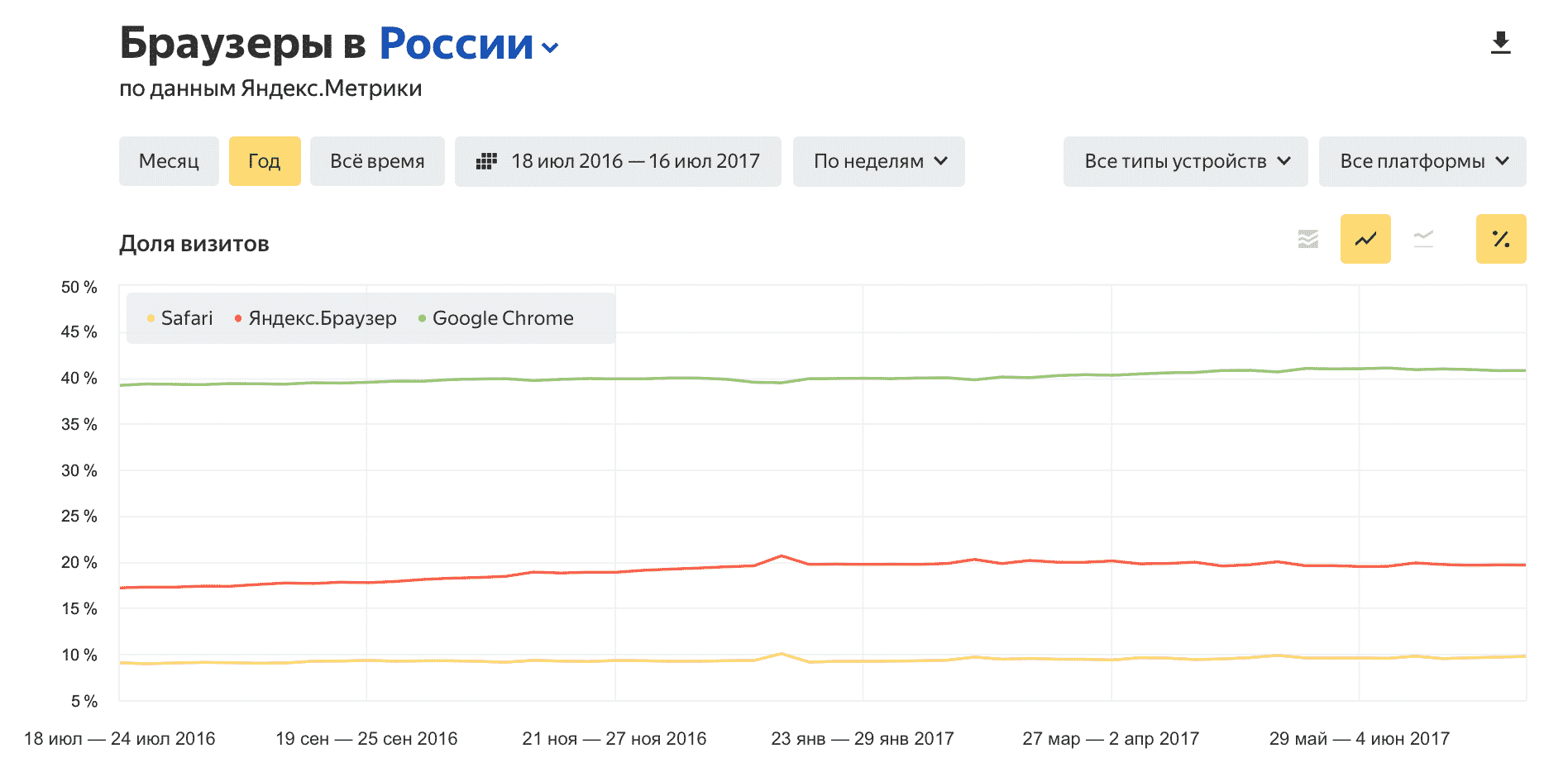 Browser rusia