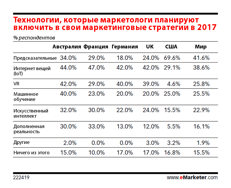 Исследования 2017. Маркетинговые исследования в Германии. Тренды маркетинга 2022. Предсказательные технологии.