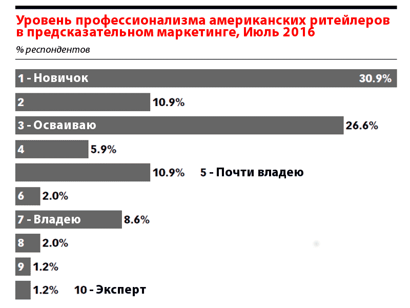 Исследования 2017. Тренды маркетинга 2022.