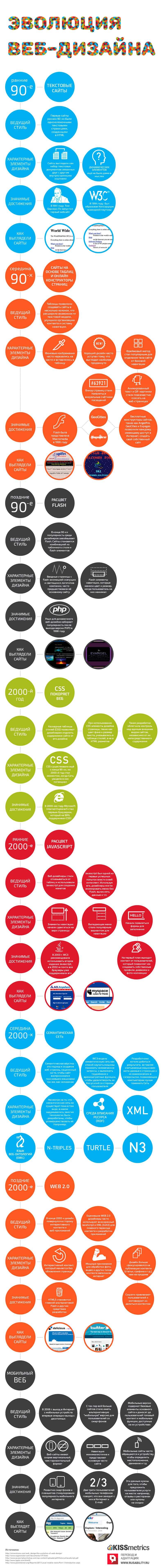 История веб-дизайна — Дизайн на sapsanmsk.ru