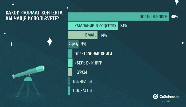 бизнес, интернет-маркетинг, Тренды, контент, контент-маркетинг, маркетинг, маркетинговое исследование, исследование, стратегия, аудитория, блоггинг, данные, аналитика исследование, глобальное исследование, глобальные исследования, маркетинговые исследования, маркетинг 2017, успех в маркетинге, эффективность